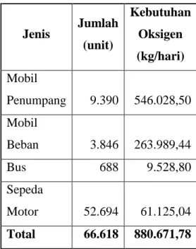 Tabel 5. Kebutuhan Oksigen Kendaraan  Bermotor Kota Magelang Tahun  2013  Jenis   Jumlah  (unit)  Kebutuhan Oksigen  (kg/hari)     Mobil  Penumpang  9.390  546.028,50     Mobil  Beban  3.846  263.989,44     Bus 688 9.528,80     Sepeda  Motor  52.694  61.12