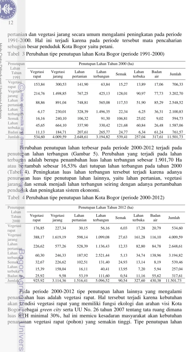 Tabel  3 Perubahan tipe penutupan lahan Kota Bogor (periode 1991-2000) 