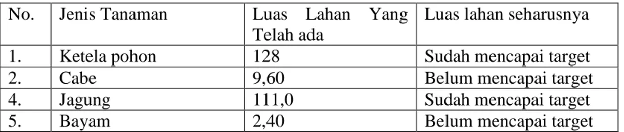 Tabel  6  luas lahan produksi yang sudah ada dengan yang seharusnya   Tananaman palawija (dalam ukuran Ha) 