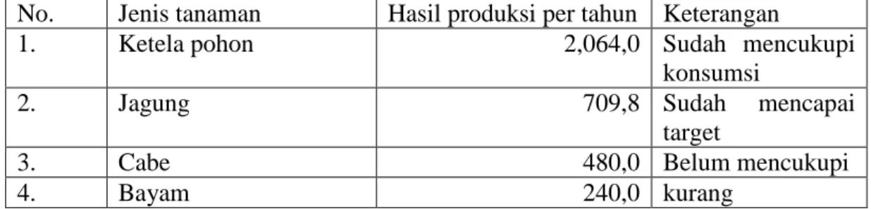Tabel 2   hasil produksi (palawija) dalam hitungan ton 