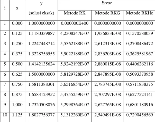 Tabel  4.1:  Solusi  Eksak  dan  Error  dari  Metode  Runge-Kutta  Klasik,  RKG,  dan RKHe  