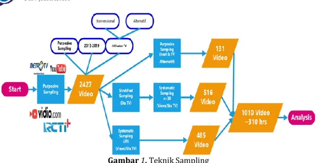 Gambar 1. Teknik Sampling 