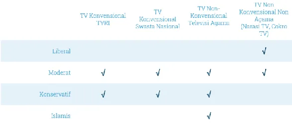 Gambar 3. Televisi dan Paham Keagamaan 