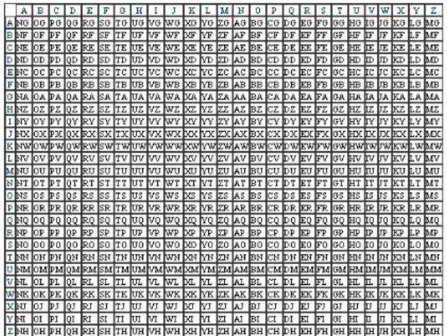 Gambar 1 Contoh tabel acuan Digraph Cipher    