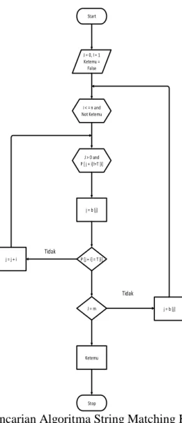 Gambar 3.1 Flowchart Pencarian Algoritma String Matching Knuth Morris Praat 