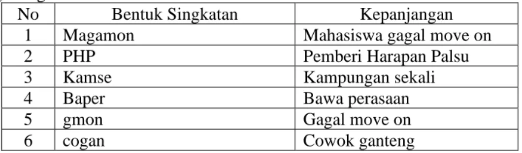 Tabel  1  Pilihan  Kata  hasil  pemendekan  dari  proses  pengekalan  huruf  awal  atau  huruf-huruf  awal  dari gabungan leksem