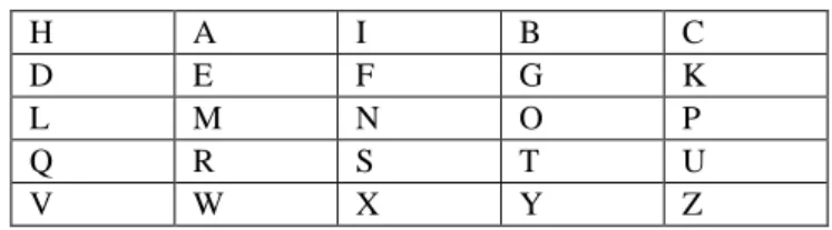 Table 1. Contoh kunci Playfair Cipher 