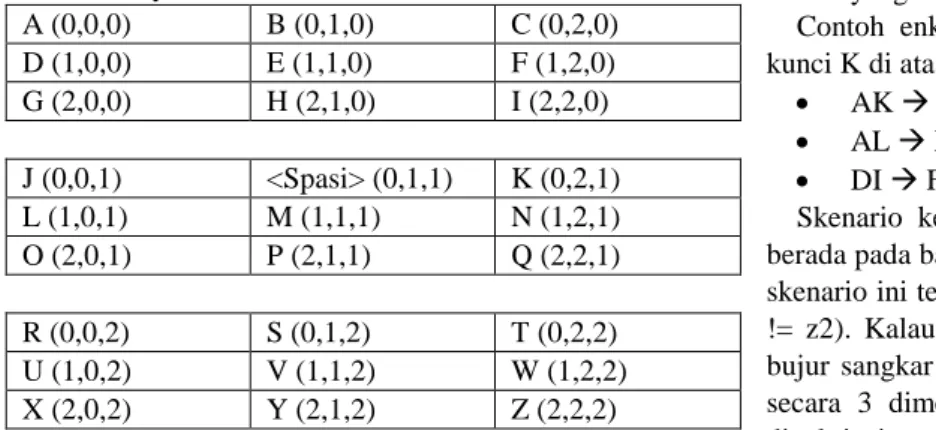 Table 2. Contoh kunci Rubik Cipher 