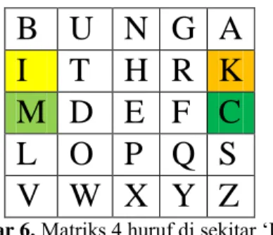 Gambar 6. Matriks 4 huruf di sekitar ‘I’ setelah  diputar 