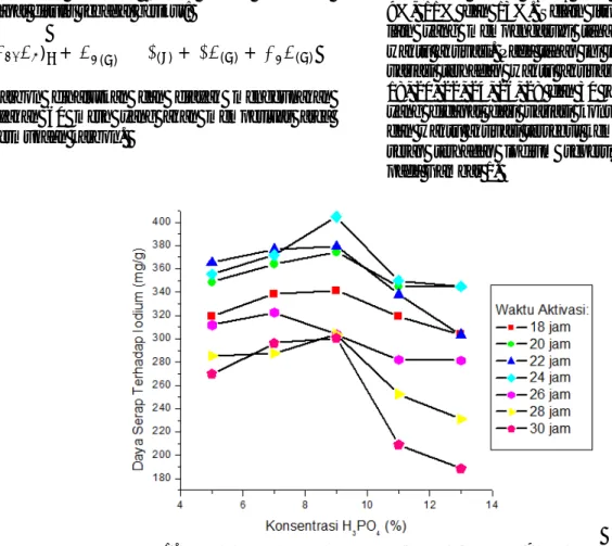 Gambar 1. Grafik Daya Serap Terhadap Iodium Karbon Aktif dengan   Variasi Waktu Aktivasi dan Konsentrasi Aktivator H 3 PO 4
