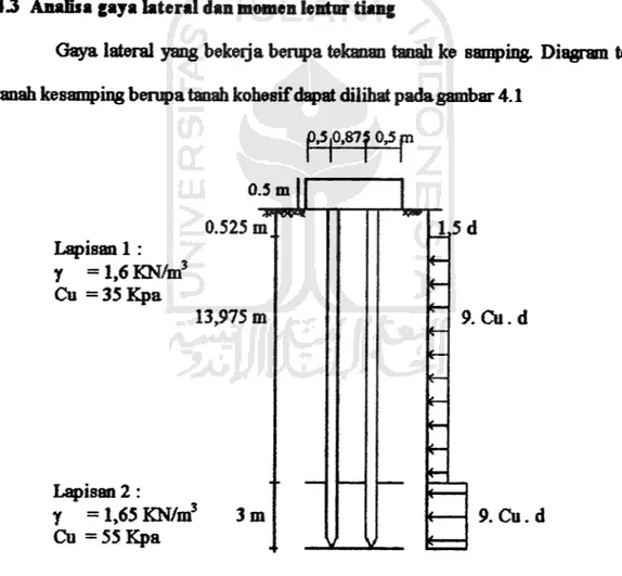 Gambar 4.1 Diagram tekanan tanah