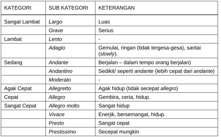 Tabel 8: Tempo 