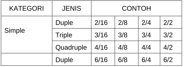Tabel 12: Jenis-jenis tanda irama reguler 