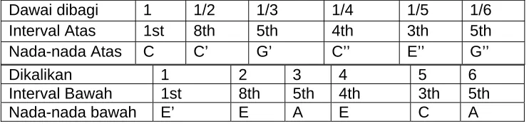 Tabel 4: Susunan Aritmatis  