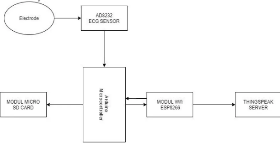 Gambar 1 Blok Diagram Sistem Monitoring EKG  2.1 Proses pendeteksian sinyal EKG 