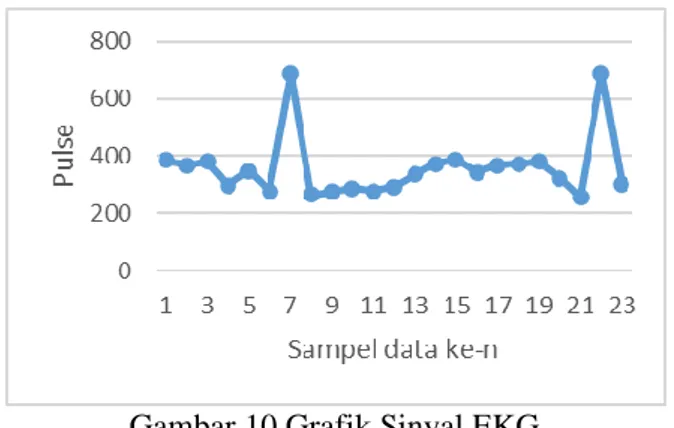 Gambar 10 Grafik Sinyal EKG 