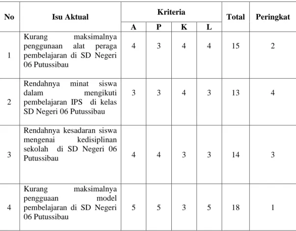 Tabel 3.1 Isu Aktual 