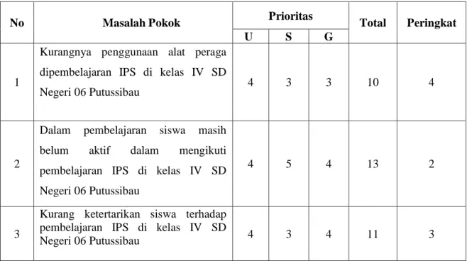 Tabel 3.2 Isu Analisis Masalah 