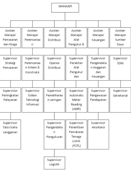 Gambar 2.1 Struktur Organisasi PT.PLN (Persero) Distribusi Jawa Barat  dan Banten APJ Bandung