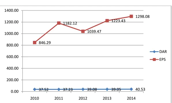 Gambar 1: Perkembangan Rasio DAR dan EPS Perusahaan Industri  barang konsumsi periode 2010-2014 