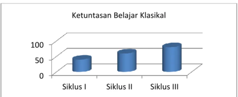 Tabel 4. Perbandingan Kategori Hasil Tes Menulis Siswa Siklus 1, 2 dan 3  Tingkat 