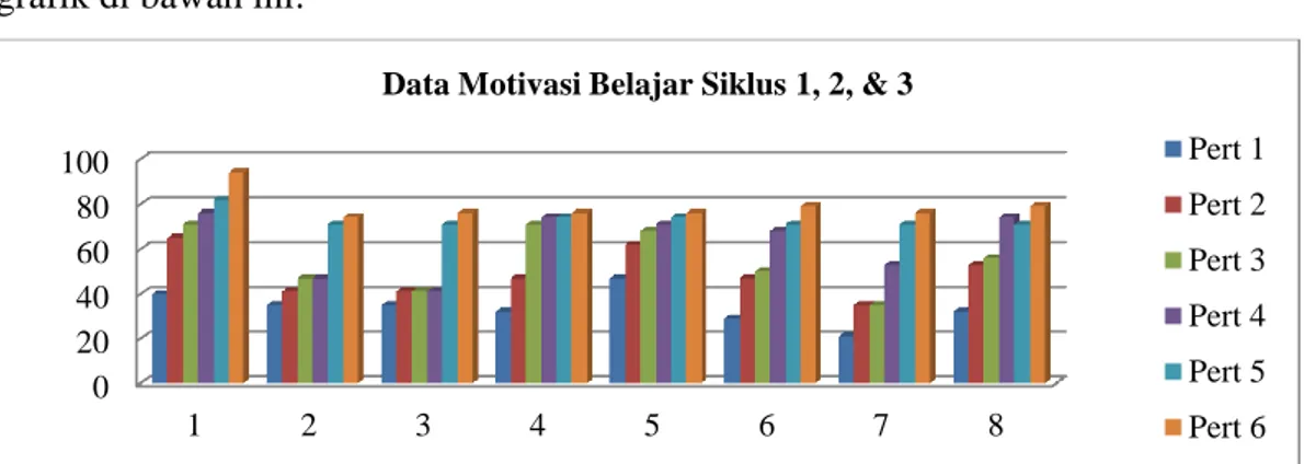 Grafik 1. Motivasi Belajar Siswa Siklus 1,2, dan 3 