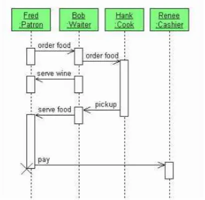 Gambar II.2 Contoh Sequence diagram 