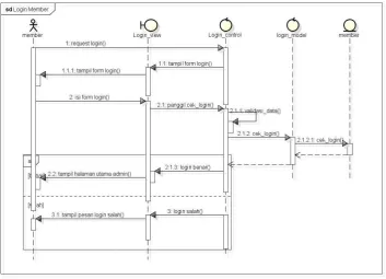 Gambar III.10 Activity diagram login member 