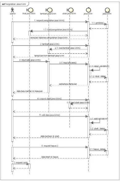 Gambar III.19 Seqeunce diagram pengolahan jasa pengiriman 