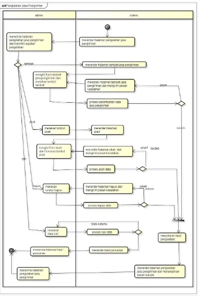 Gambar III.20 Activity diagram pengolahan jasa pengiriman 