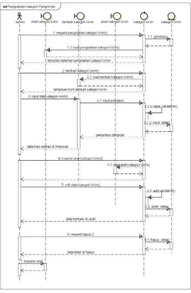 Gambar III.21 Seqeunce diagram kategori jasa pengiriman 