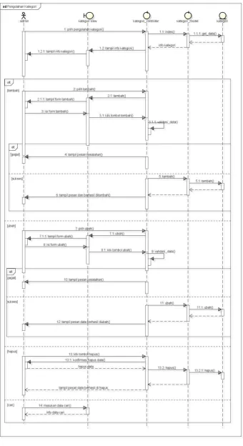 Gambar III.24 Seqeunce diagram kategori 