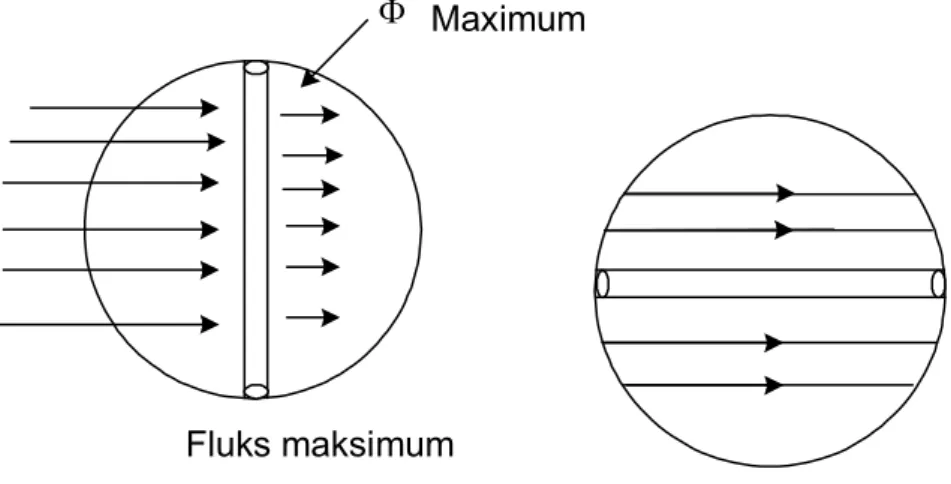 Gambar 5.7. (a) Penghantar mendapat fluks maximum (b)gambar  penghantar  mendapat fluks sama dengan nol