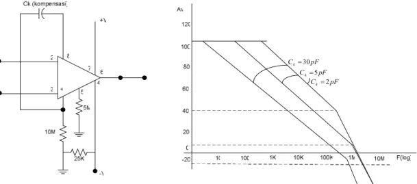 Gambar 7.8 Op-amp 748 beserta tanggapan amplitudonya; (a)  diagram kaki   beserta rangkaian untuk ofset; (b) tanggapan amplitudo