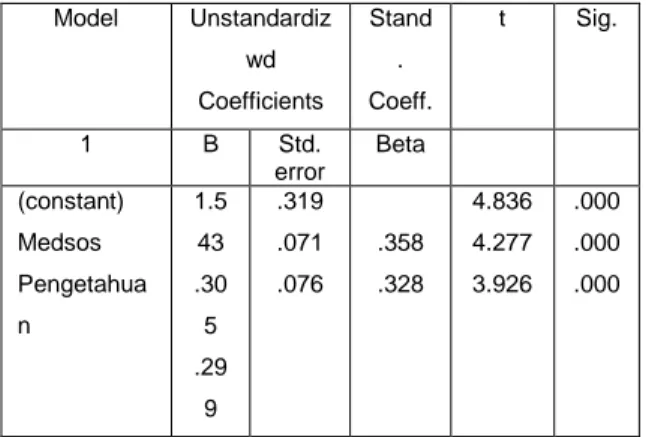 Tabel 5. Koefisien Variabel  Model  Unstandardiz wd  Coefficients  Stand.  Coeff.  t  Sig