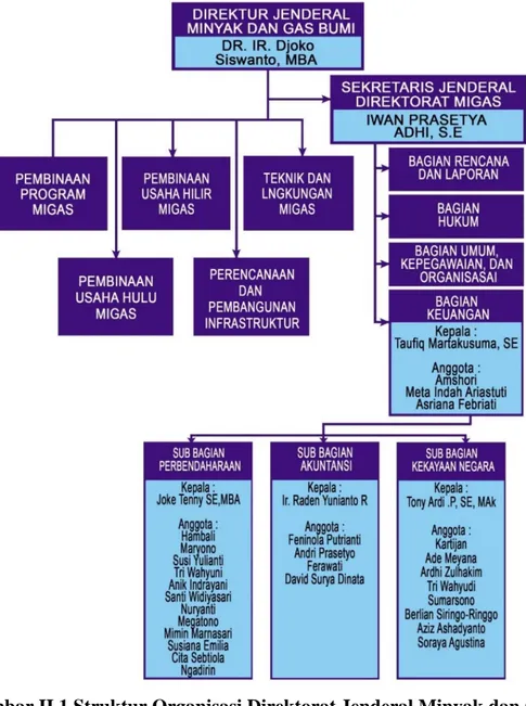 Gambar II.1 Struktur Organisasi Direktorat Jenderal Minyak dan Gas  Bumi. 