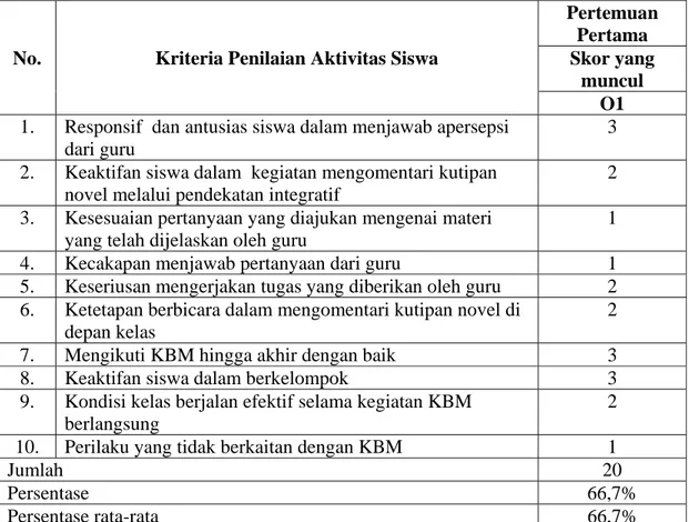 Tabel 4.3 Hasil Observasi Aktivitas Belajar Siswa pada Siklus I 