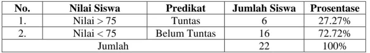 Tabel 4.7 Prosentase  Ketuntasan Hasil Belajar Siswa pada Prasiklus Materi Mengomentari  Kutipan Novel  