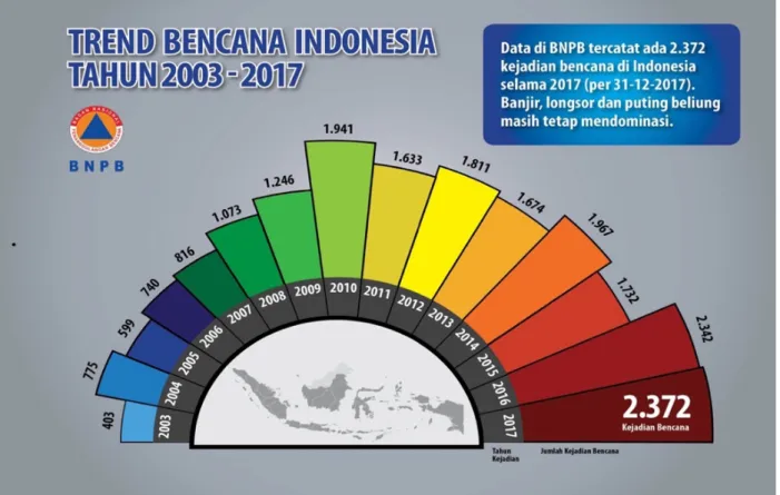 Gambar 2. Tren Peningkatan Penanggulangan Bencana di Indonesia dalam Kurun Waktu 2003-3017  Sumber: BNPP 2018