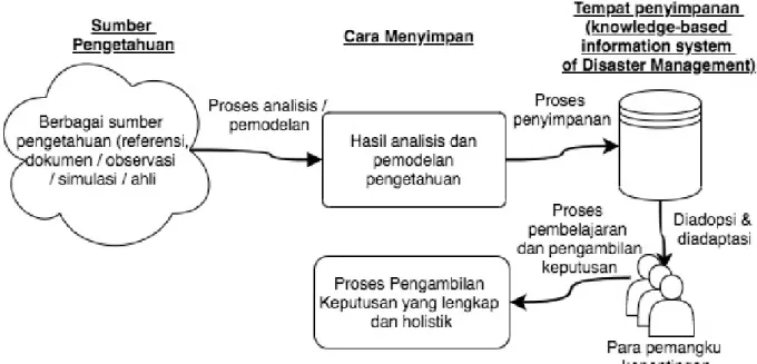Gambar 3. Rangkaian Proses Knowledge-Based Information System  of Disaster Management