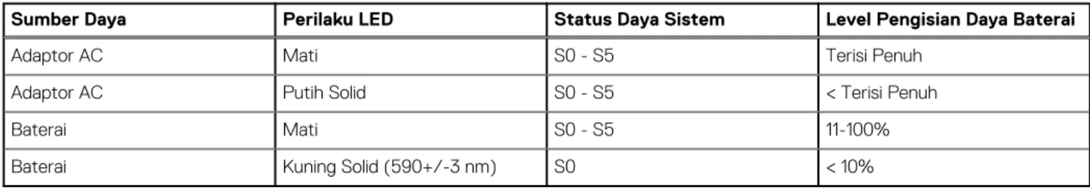 Tabel 2. Pengisian Daya Baterai dan Indikator LED Status 