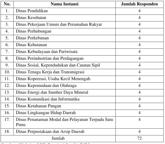 Tabel 1. Jumlah Responden Dinas - Dinas   Pemerintah Provinsi Jambi 