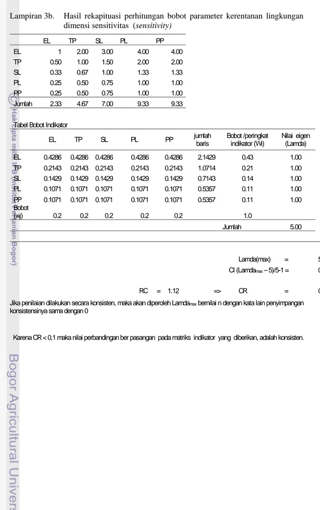 Tabel Bobot Indikator 