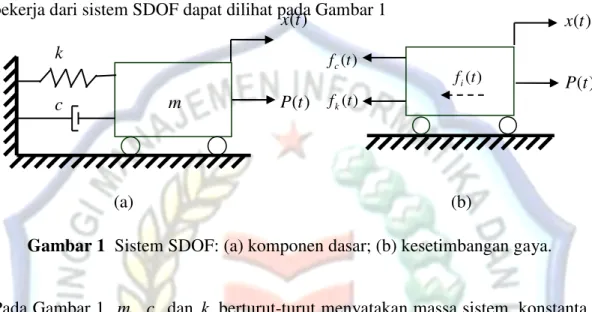 Gambar 1  Sistem SDOF: (a) komponen dasar; (b) kesetimbangan gaya. 