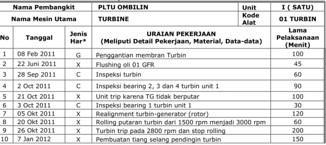 Tabel 1. Data Kerusakan Turbin Uap 