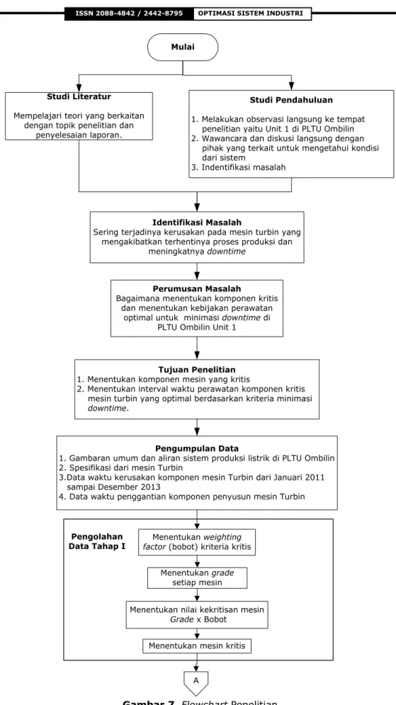 Gambar 7. Flowchart Penelitian 