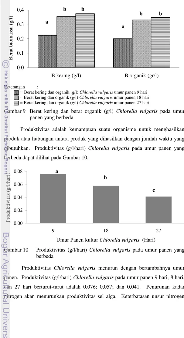 Gambar 9  Berat  kering  dan  berat  organik  (g/l)  Chlorella  vulgaris  pada  umur  panen yang berbeda  