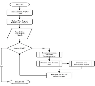 Gambar 4 Diagram alur tahapan kerja perangkat lunak 