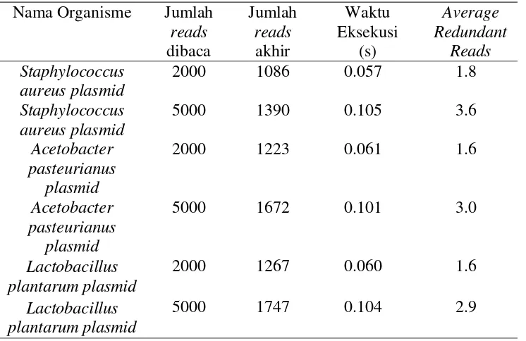 Tabel 4 Perbandingan hasil reduksi antara perangkat lunak dengan Edena   menggunakan Data Set  I 