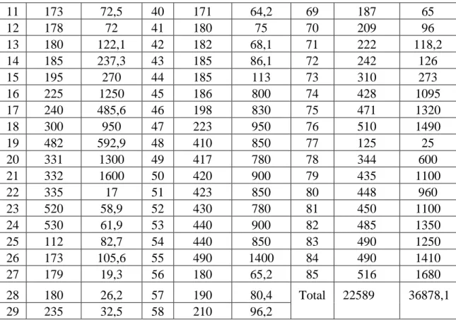 Tabel 2. Nilai-nilai yang diperoleh berdasarkan data panjang dan berat ikan barau 